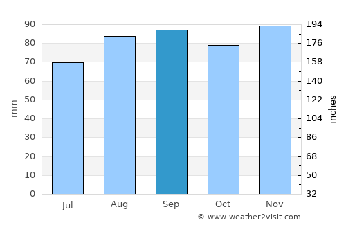 Lons-le-Saunier average rain in September