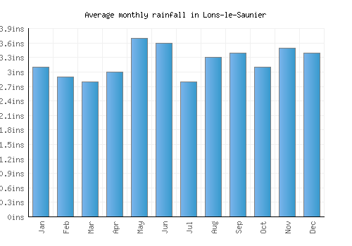 Lons-le-Saunier monthly rainfall chart (inches)