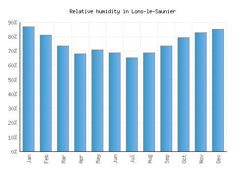 Lons-le-Saunier relative humidity averages