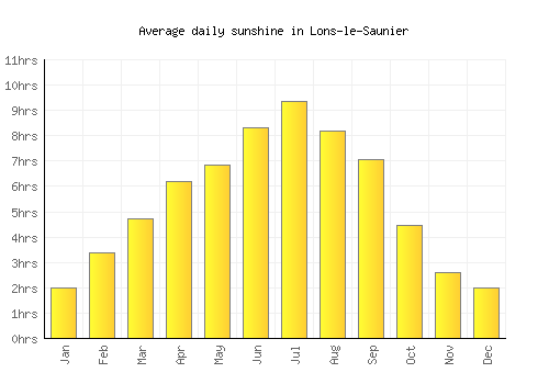 Lons-le-Saunier average daily sunshine chart