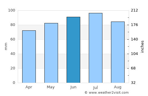 Lontzen average rain in June