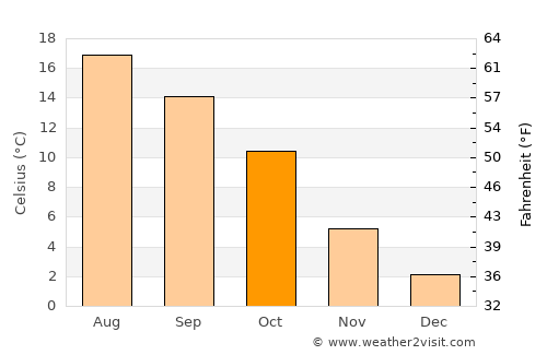Lontzen average temperature in October