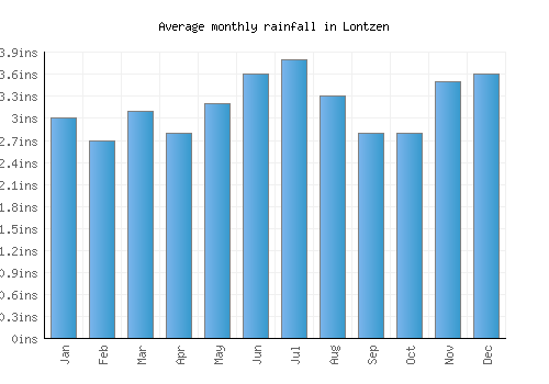 Lontzen monthly rainfall chart (inches)