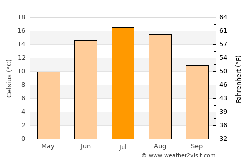 Loo average temperature in July