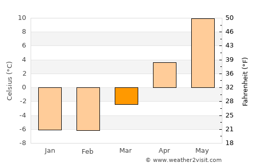 Loo average temperature in March