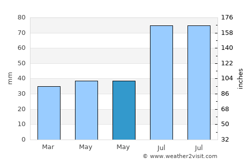 Loo average rain in May