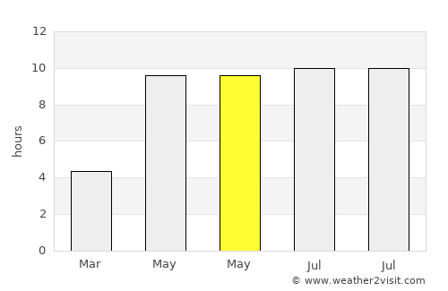 Loo average rain in May