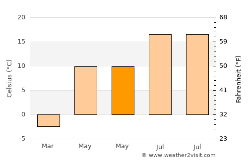 Loo average temperature in May