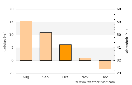 Loo average temperature in October