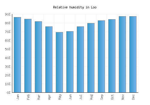 Loo relative humidity averages