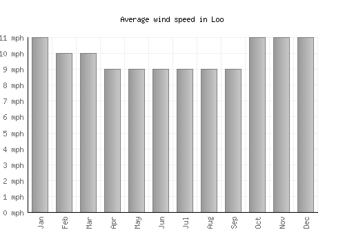Loo average winspeed by month (mph)