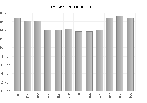 Loo average winspeed by month (km/h)