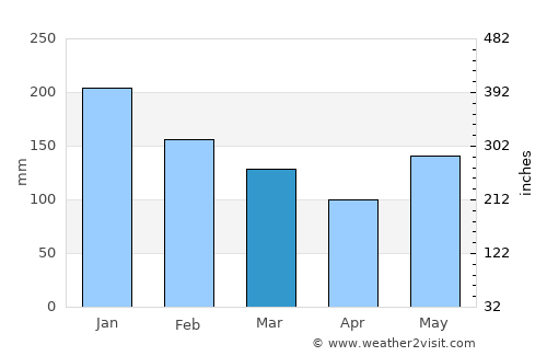 Looc average rain in March