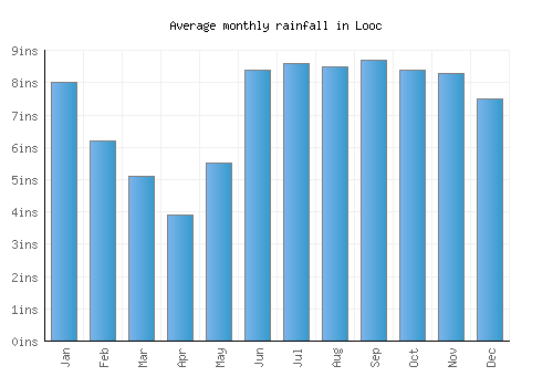 Looc monthly rainfall chart (inches)