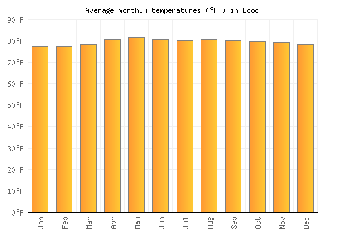 Looc average temperature chart (Fahrenheit)