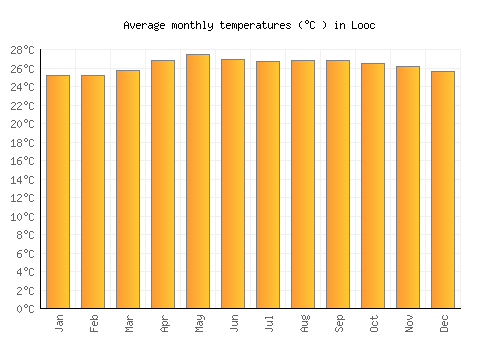 Looc average temperature chart (Celsius)