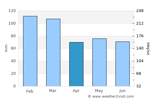 Looe average rain in April