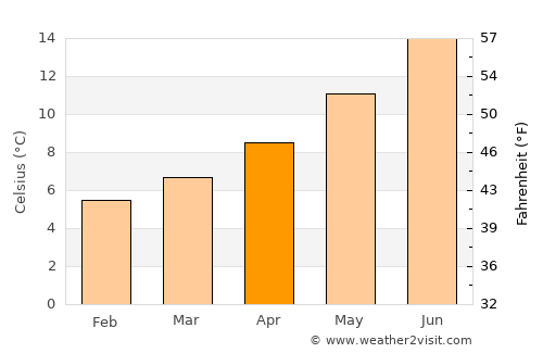 Looe average temperature in April