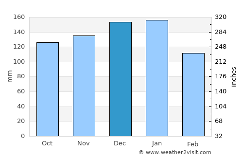 Looe average rain in December