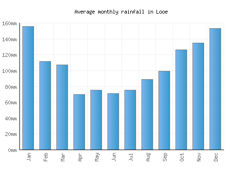 Looe monthly rainfall chart (mm)