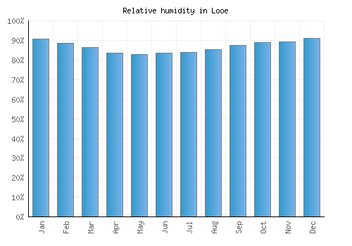 Looe relative humidity averages