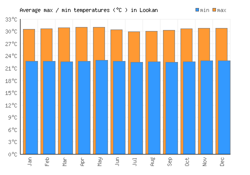 Lookan average minimum / maximum temperatures (Celsius)