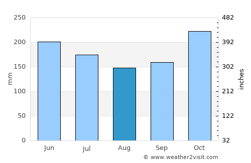 Lookan average rain in August