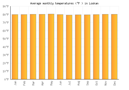 Lookan average temperature chart (Fahrenheit)