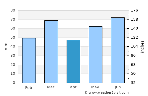 Loon op Zand average rain in April