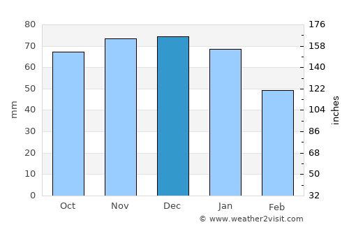 Loon op Zand average rain in December