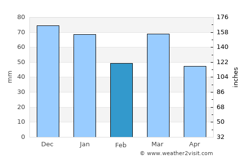 Loon op Zand average rain in February
