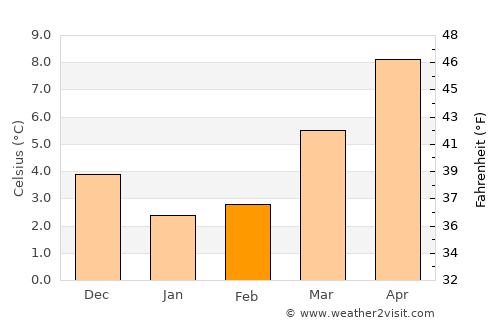 Loon op Zand average temperature in February