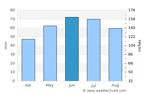 Loon op Zand average rain in June