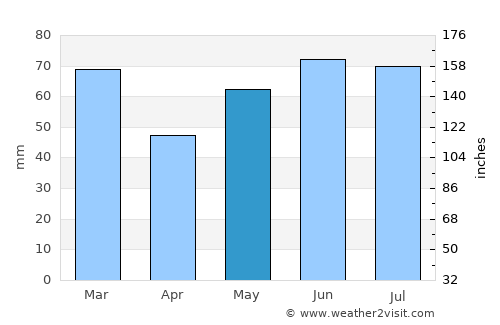 Loon op Zand average rain in May