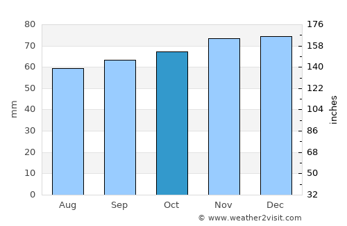 Loon op Zand average rain in October