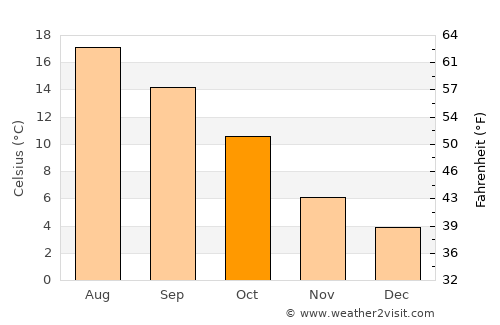 Loon op Zand average temperature in October