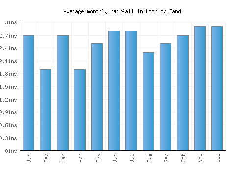 Loon op Zand monthly rainfall chart (inches)