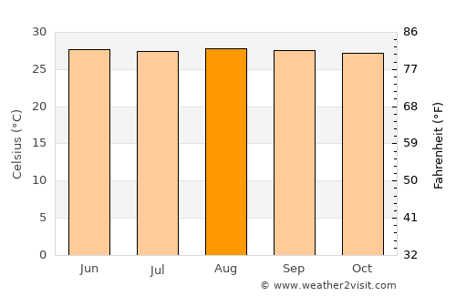 Loon average temperature in August