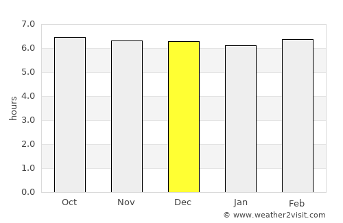 Loon average rain in December
