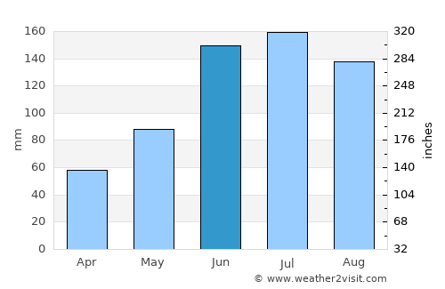 Loon average rain in June