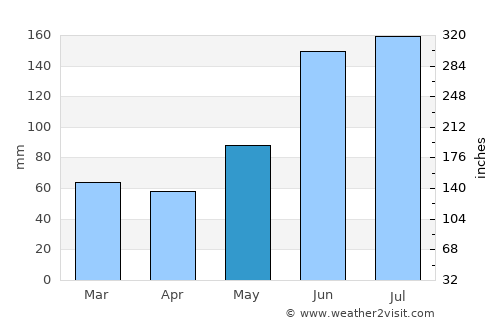 Loon average rain in May