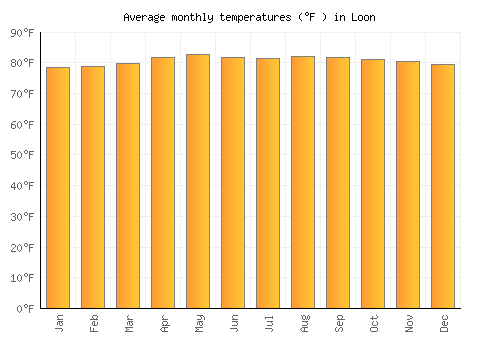 Loon average temperature chart (Fahrenheit)