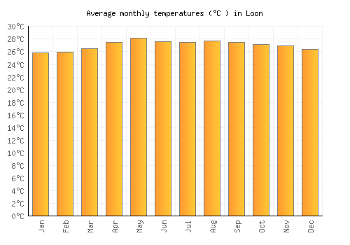 Loon average temperature chart (Celsius)