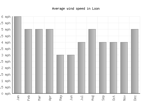 Loon average winspeed by month (mph)