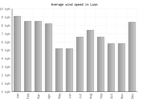 Loon average winspeed by month (km/h)