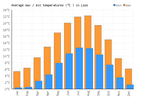 Loos average minimum / maximum temperatures (Celsius)