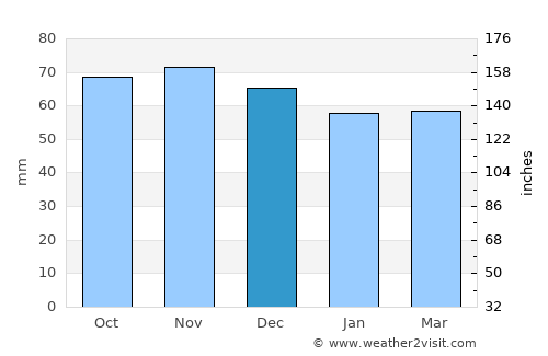 Loos average rain in December