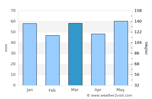 Loos average rain in March