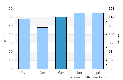 Loos average rain in May