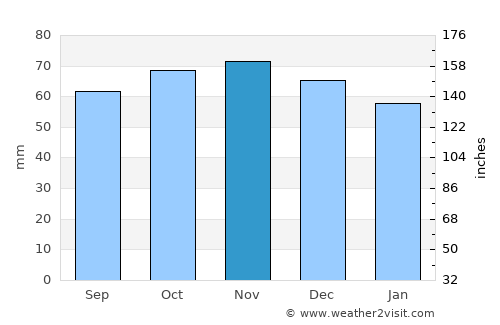 Loos average rain in November